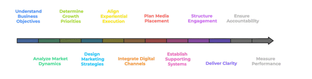 “How We Support Brands” showing a step-by-step process including understanding business objectives, determining growth priorities, aligning experiential execution, planning media, structuring engagement, ensuring accountability, and measuring performance.