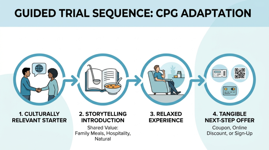 Infographic illustrating a four-step guided trial sequence for CPG adaptation: starting with a culturally relevant introduction, followed by storytelling around shared values, leading into a relaxed product experience, and ending with a clear next-step offer such as a coupon or sign-up.
